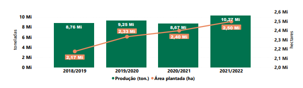 Fonte: Conab (2022). Elaboração: FAESP/Departamento Econômico.