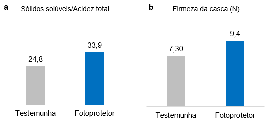 Figura 2. (a) Relação entre sólidos solúveis e acidez titulável em polpa de abacaxi “Pérola” submetidos ao tratamento com fotoprotetor; (b) Firmeza (N) em polpa de abacaxi “Pérola” submetidos ao tratamento com fotoprotetor