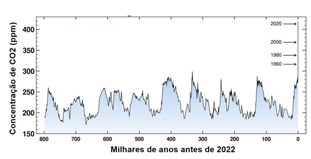 Concentração de CO2 na atmosfera, contrastando dados arqueológicos (até 800.000 anos antes de 2022) com aquela medida no observatório de Mauna Loa a partir de 1960.