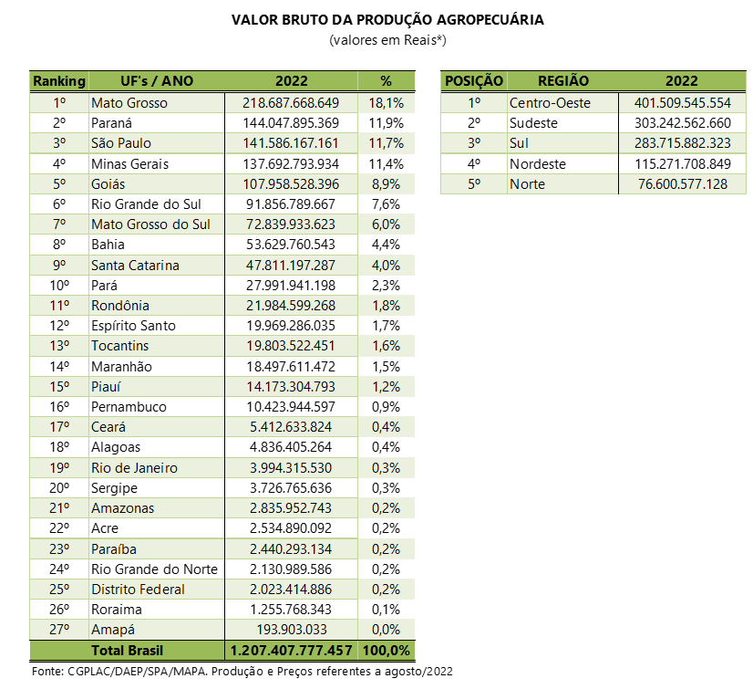Tabela de valores em reais - VBP Agropecuária Brasil