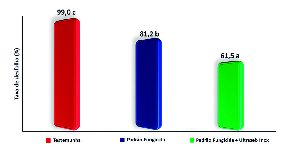 Figura 1 - Eficácia de Ultrazeb Inox na redução da desfolha da soja