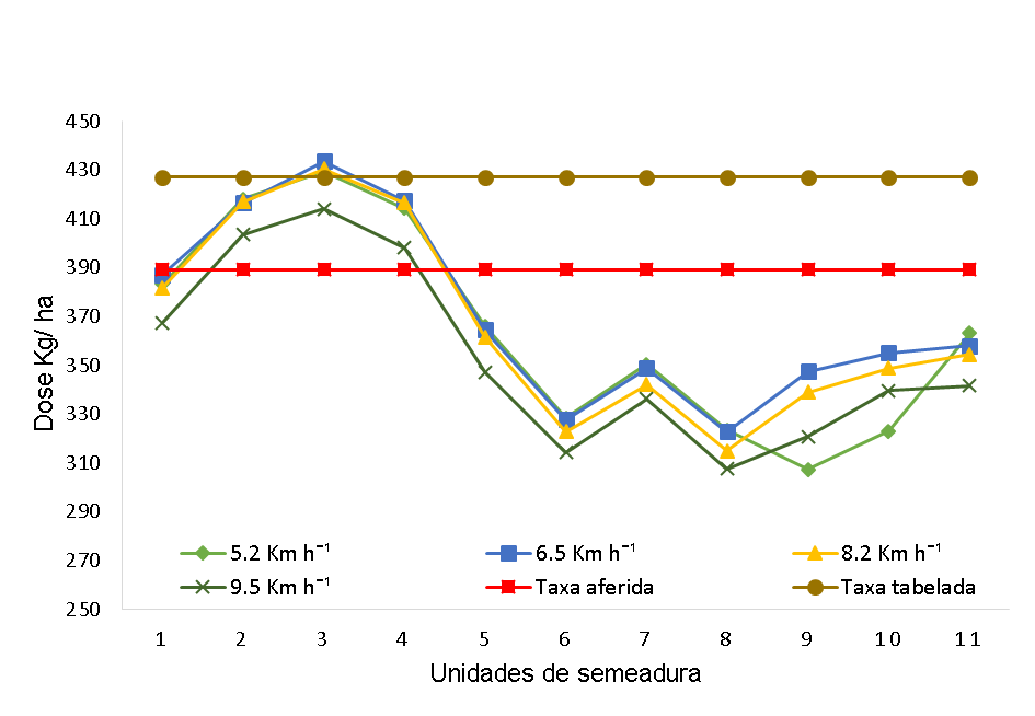 Figura 2 - Perfil de aplicação da semeadora S1 para a taxa de aplicação T2