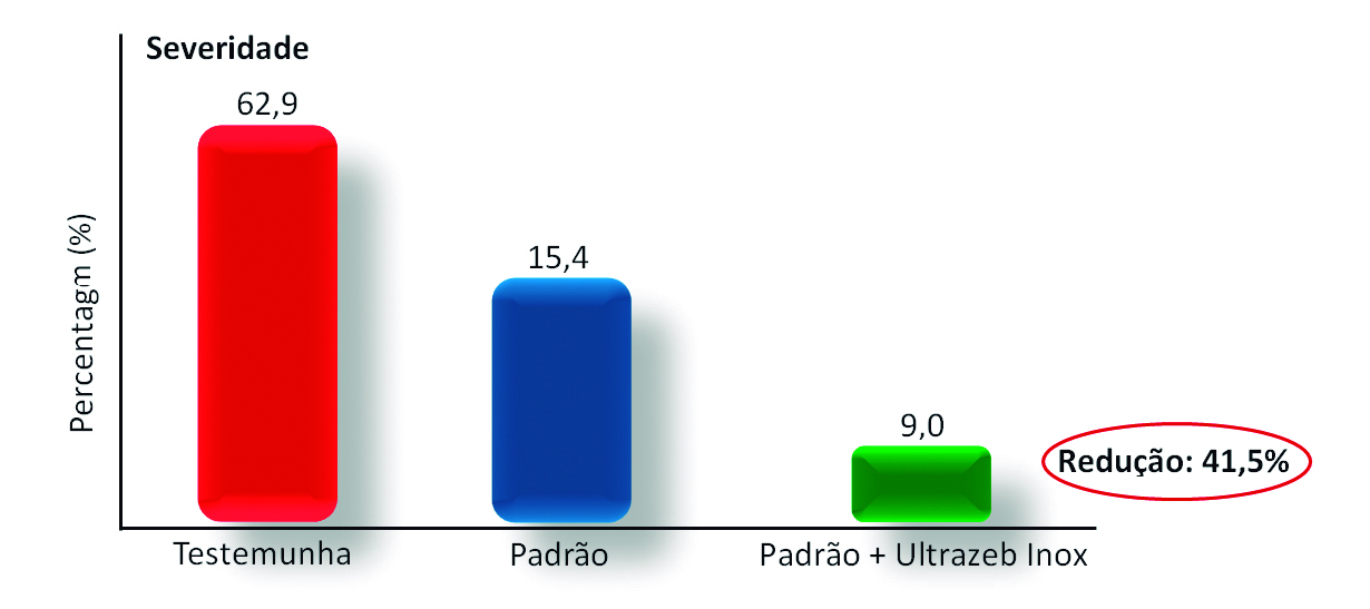 Figura 1 - Eficácia de Ultrazeb Inox na redução da severidade da ferrugem-asiática da soja