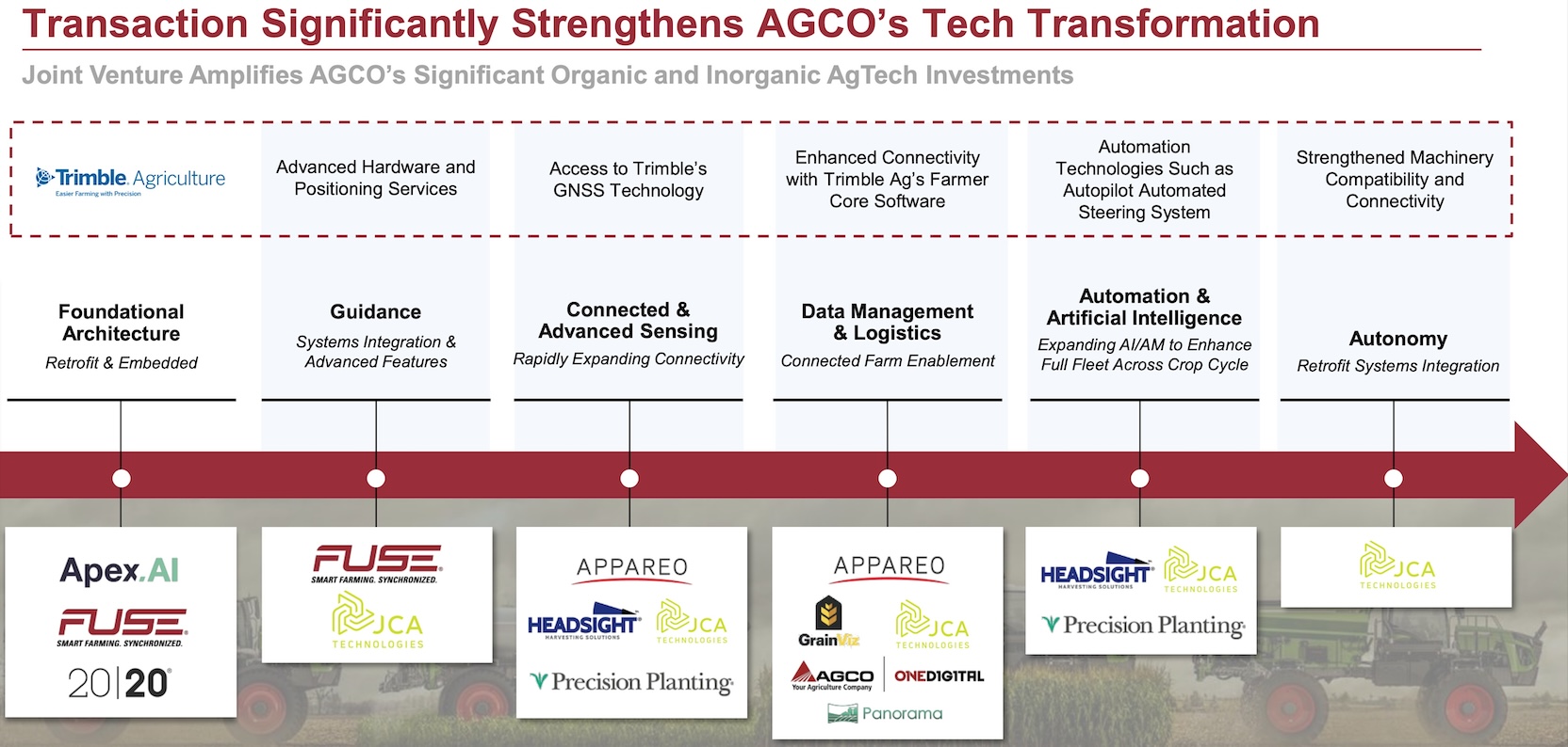 Potenciais vantagens para a AGCO advindas de sua "joint venture" com a Trimble
