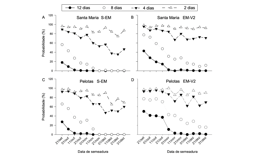 Figura 4. Probabilidade de ocorrência de excesso hídrico igual ou maior que 2, 4, 8, e 12 dias acumulados durante os subperíodos S-EM e EM-V2, considerando onze datas de semeadura simuladas em cada ano do período de 1971 a 2017 em Santa Maria (A, B) e Pelotas (C, D)