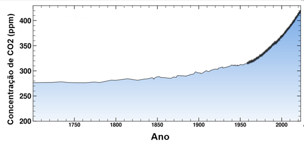 Concentração de CO2 na atmosfera, contrastando dados arqueológicos (1700-1950) com aquela medida no observatório de Mauna Loa a partir de 1960.