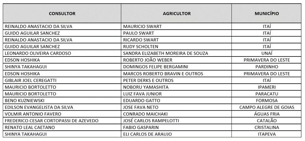 Lista de&nbsp;consultores e agricultores que participaram do Desafio da Produtividade Ihara