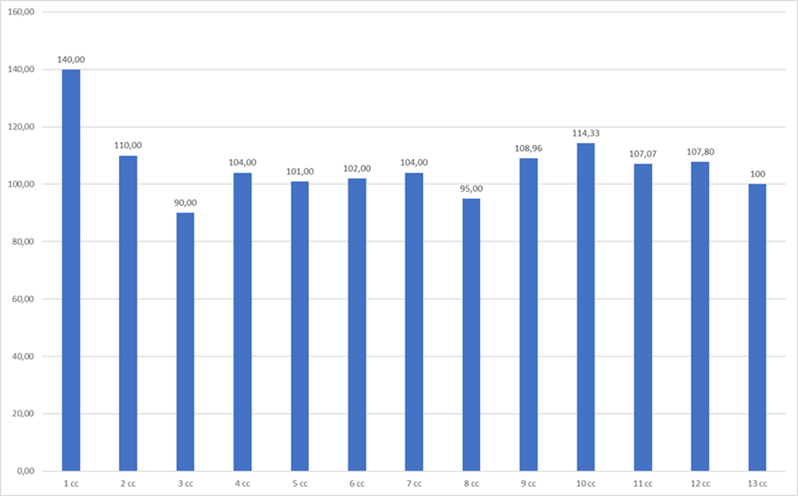 Grafico 01. Histórico de produtividade (em toneladas de cana por hectare - TCH) por corte.