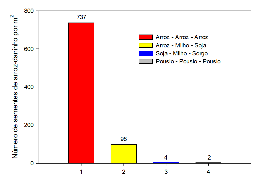Figura 3.  Banco de sementes de arroz-daninho após três anos em diferentes sistemas de rotação de culturas.&nbsp;