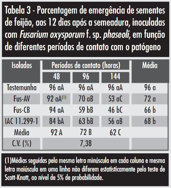 Tabela 3