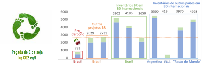 Fonte: Premissas e desafios da contabilidade da pegada de carbono na agricultura - Marcelo Morandi e Marília Folegatti - Embrapa Meio Ambiente