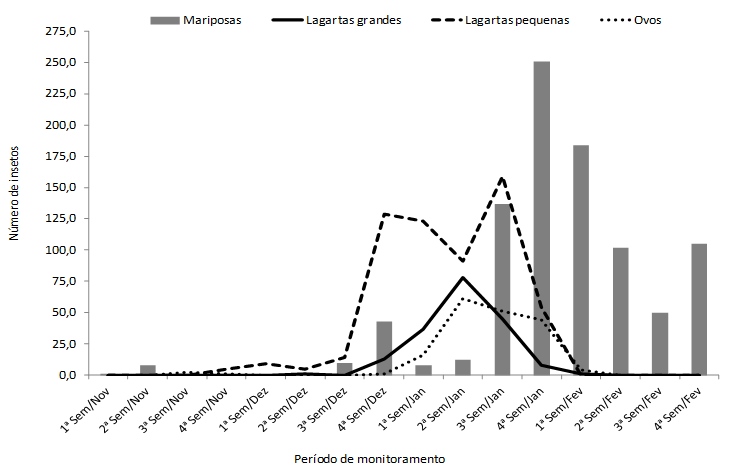 Figura 2. Flutuação populacional de adultos e de formas imaturas de Chysodeixis includens na cultura da soja durante a safra 2014/2015. Dourados, MS.