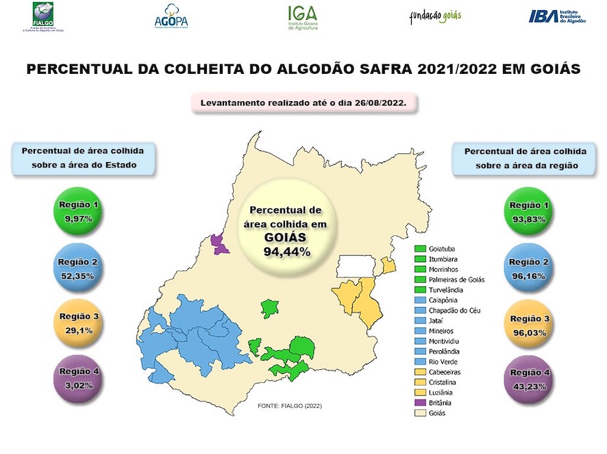 Situação da colheita do algodão em Goiás em 26/08/2022