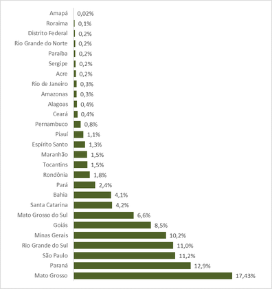 Estados