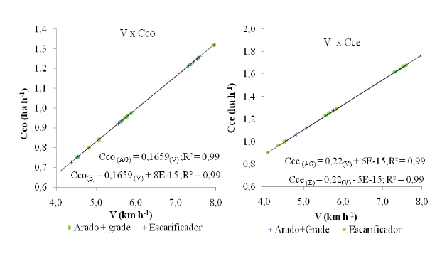 Gráfico 7 - Equações lineares que representam as correlações entre as variáveis: velocidade de semeadura e capacidade de campo operacional (V x Cco) e velocidade de semeadura e capacidade de campo efetiva (V x Cce)
