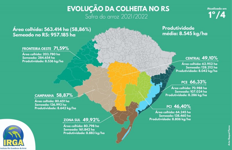 Evolução da Colheita no Rio Grande do Sul