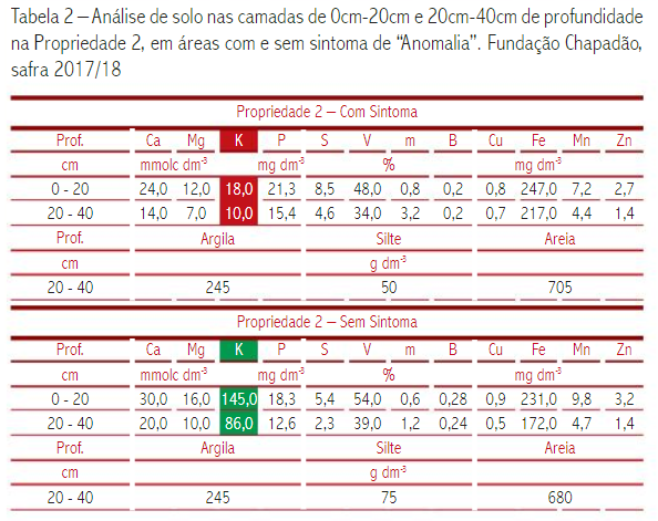 Tabela 2