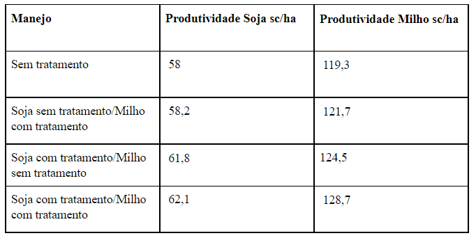 Os resultados de produtividade e rentabilidade podem variar também de outros fatores como condições de clima, solo, manejo, estabilidade do mercado, entre outros. - Fonte: Grigoli (2020)