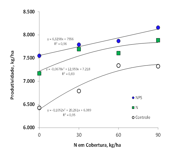 Figura 2. Resposta do milho safrinha 2B587 PW ao nitrogênio em cobertura no estádio de cinco folhas, sem nitrogênio e com aplicação de N (39 kg/ha) e NPS (39 kg/ha de N, 99 kg/ha de P2O5 e 23 kg/ha de S-SO4) na semeadura em Pedrinhas Paulista (4 anos), estado de São Paulo (Média dos modos: a lanço e sulco). Fonte: Duarte et al., 2017&nbsp;
