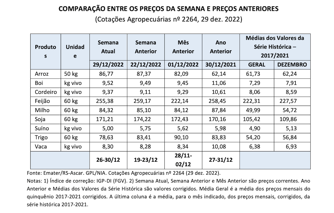 Média dos preços agrícolas no RS - Emater - 20221229
