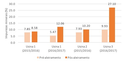 Figura 3 - Impacto do aleiramento no teor de impurezas minerais da palh