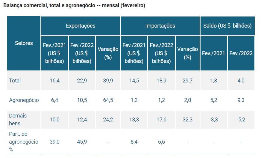 Tabela - Fonte: Comex Stat/Secint. Elaboração: Grupo de Conjuntura da Dimac/Ipea