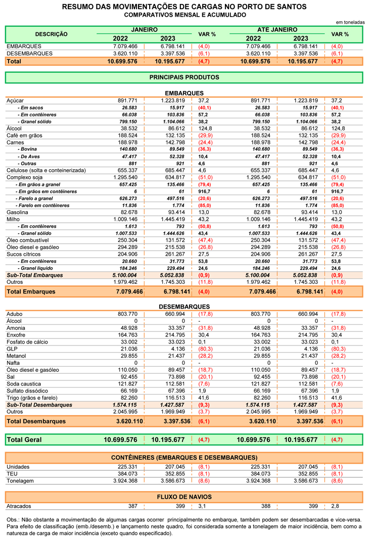 Resumo das movimentações de cargas no Porto de Santos