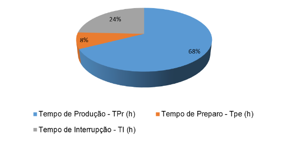 Figura 6 – Tempo máquina no talhão 29.