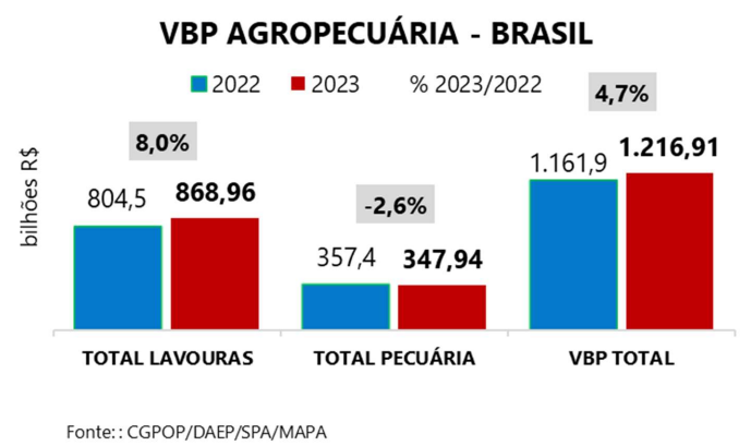 VBP da Agropecuária - Brasil 2022 e 2023