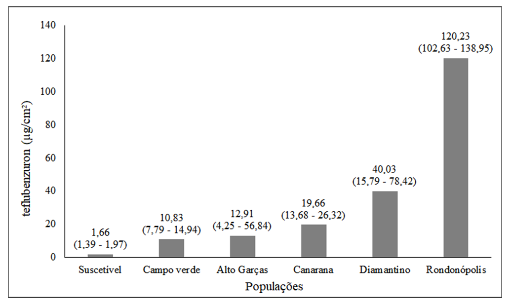 Figura 1. Concentração letal média (CL50 ± IC95%) de teflubenzuron (µg/cm²) em populações de C. includens coletadas em Mato Grosso na safra 2016/17. Método do bioensaio: aplicação da suspensão do inseticida na superfície da dieta.&nbsp;&nbsp;