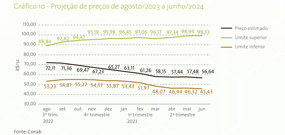 Projeção de preços do arroz - Conab