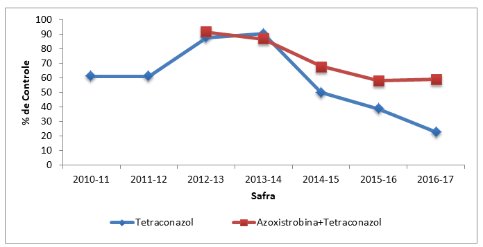 Figura 4 - Eficácia de fungicidas sobre a Mancha de ramulária (R. areola), no algodoeiro cultivado em Chapadão do Sul e Costa Rica – MS, desde a safra 2010/2011.&nbsp;