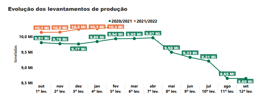 Gráfico 2 -&nbsp;Fonte: Conab (2022). Elaboração: FAESP