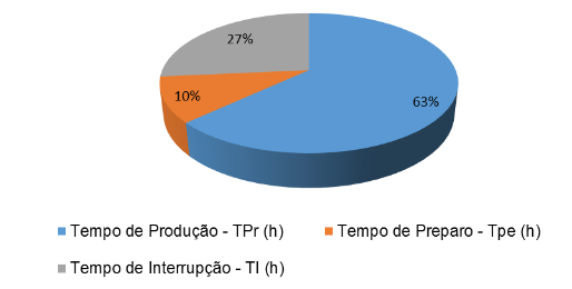 Figura 7 – Tempo máquina no talhão 38.