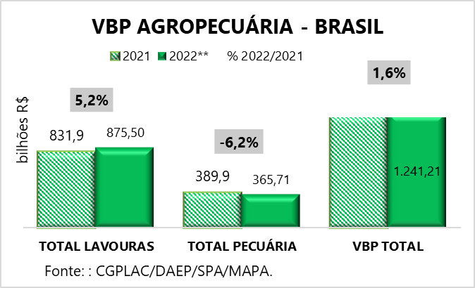 VBP Agropecuária - Brasil
