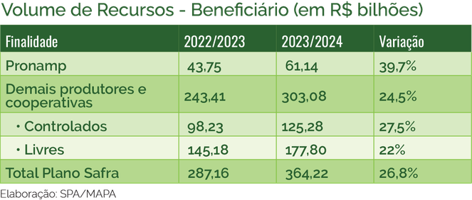 Volume de Recursos - Beneficiário