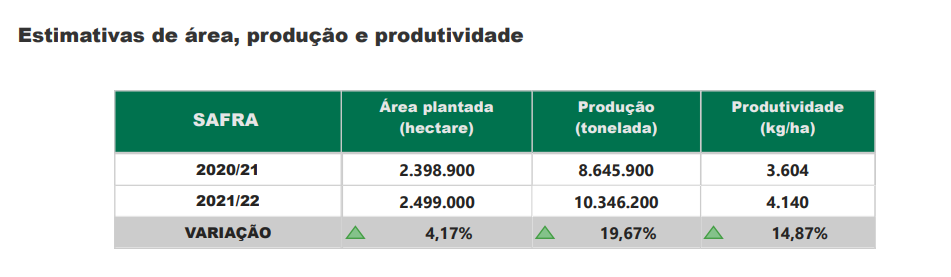 Tabela 1 -&nbsp;Fonte: Conab (2022). Elaboração: FAESP