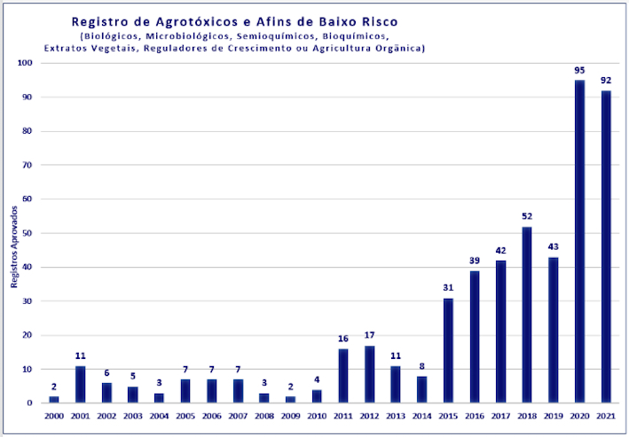 Série histórica do número de produtos de baixo impacto registrados, com crescimento significativo nos últimos anos