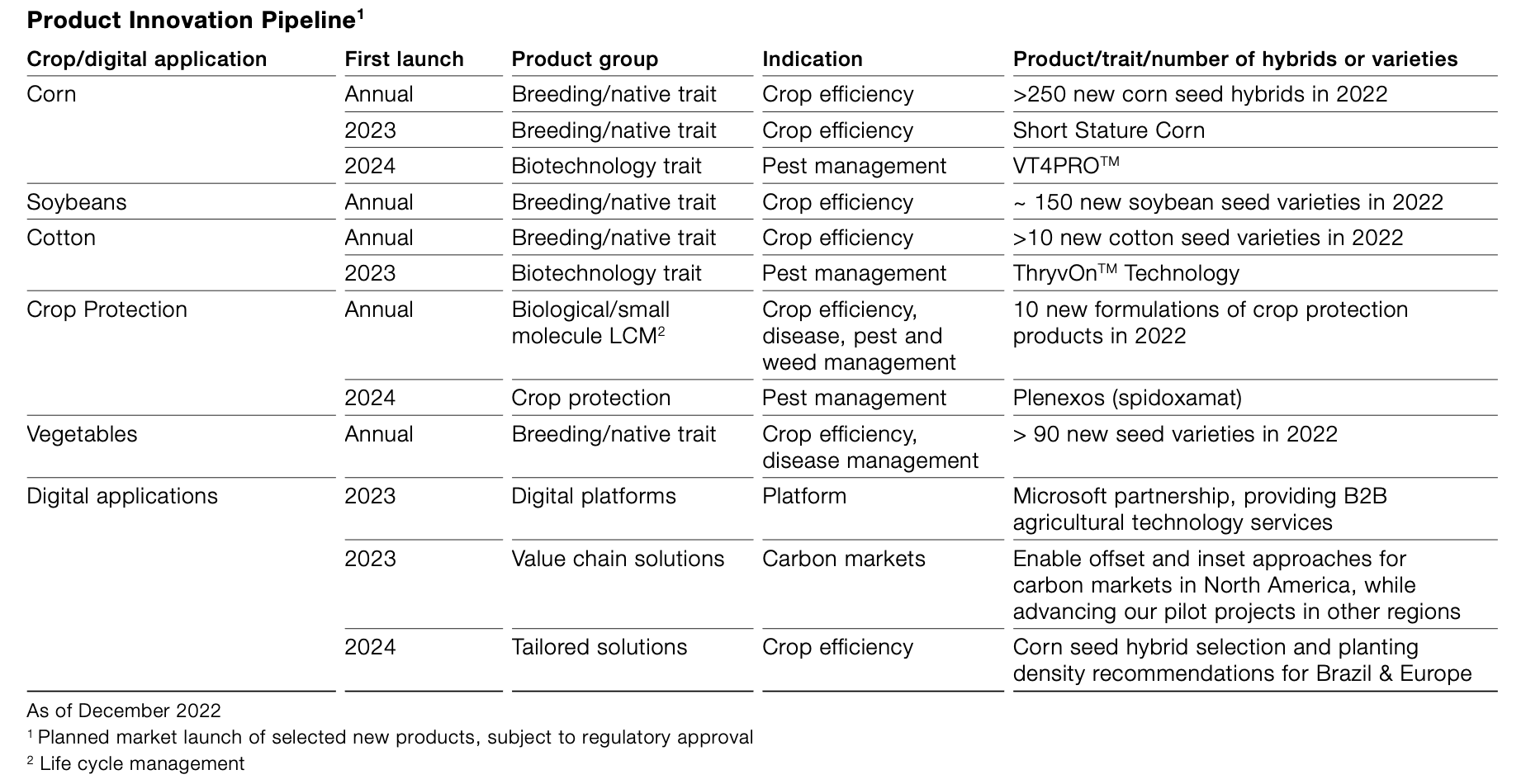 Bayer Crop Science - Tabela de inovações