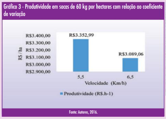 Gráfico 3: Produtividade em sacas de 60 kg por hectares com relação ao coeficiente de variação.