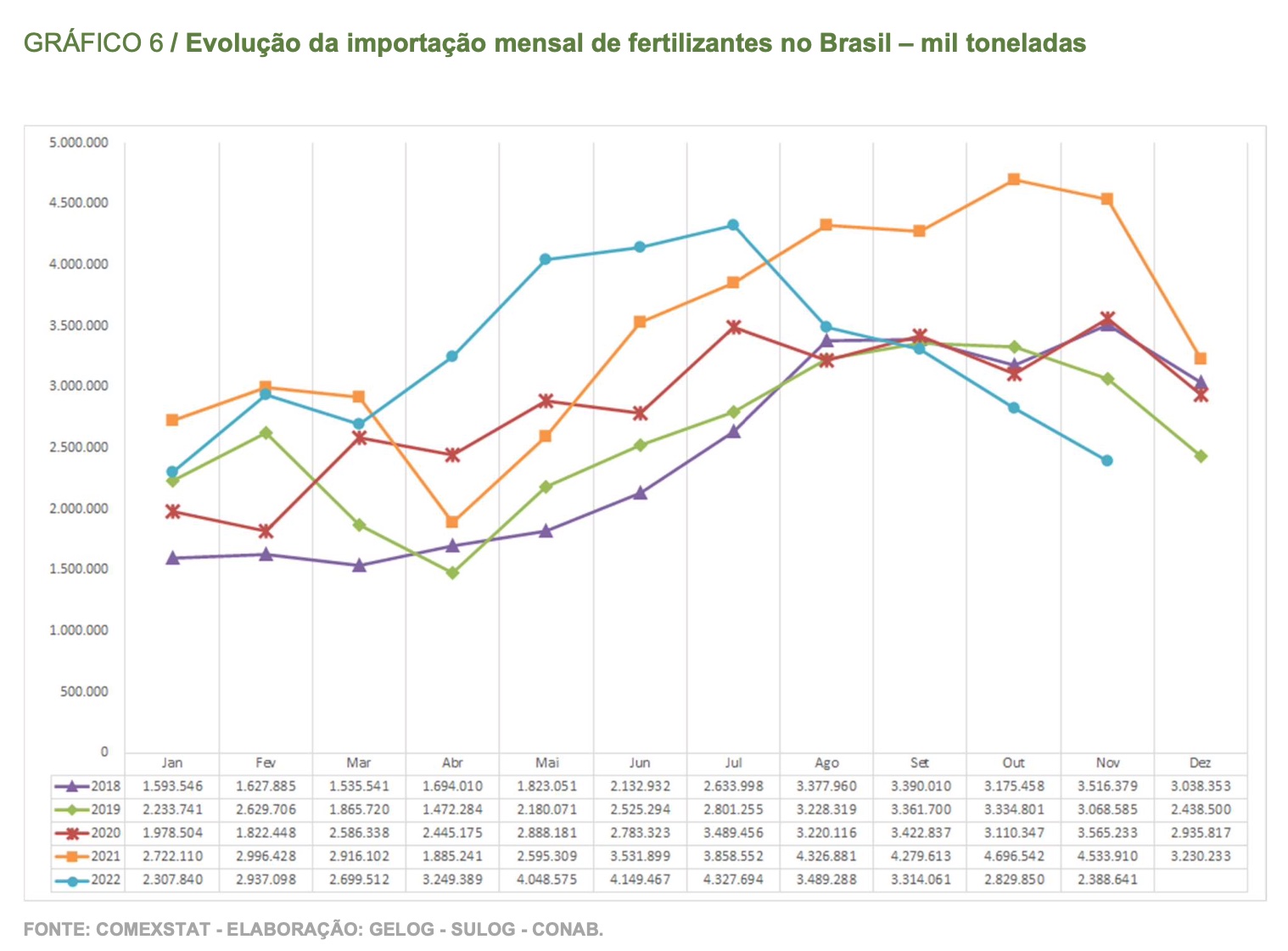 Importação de fertilizantes em 2022