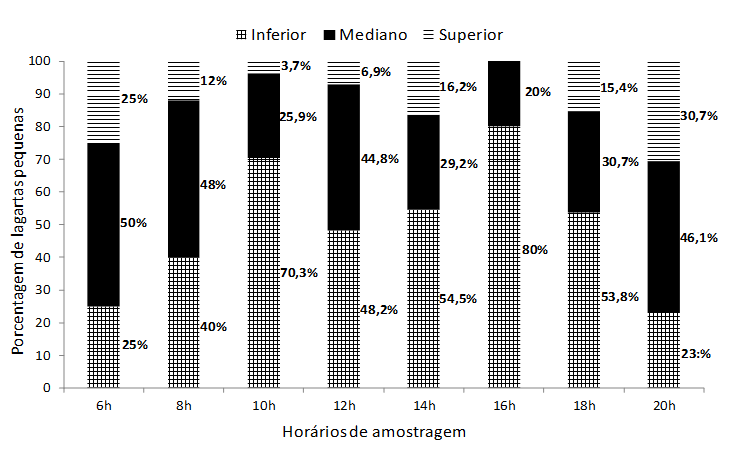 Figura 5. Distribuição vertical de lagartas pequenas de Chrysodeixis includens ao longo do dia no perfil das plantas de soja na safra 2014/2015. Dourados, MS.