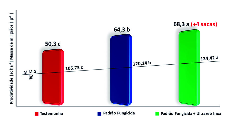 Figura 2 - Efeito de Ultrazeb Inox sobre a produtividade da soja