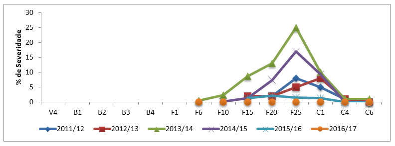 Gráfico 01 - Severidade da Mancha alvo, no tratamento sem aplicações de fungicidas, dos ensaios realizados no algodoeiro em seis safras no município de Chapadão do Sul-MS.