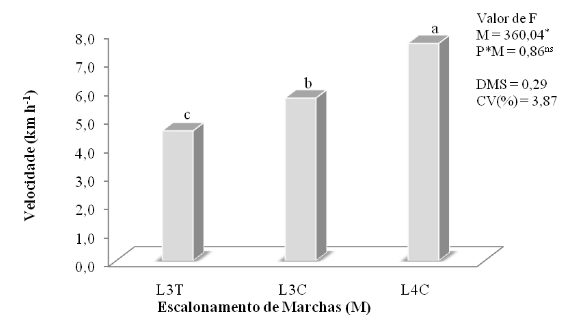 Gráfico 2 - Valores médios de velocidade (V) para os escalonamentos de marchas utilizadas na operação de semeadura