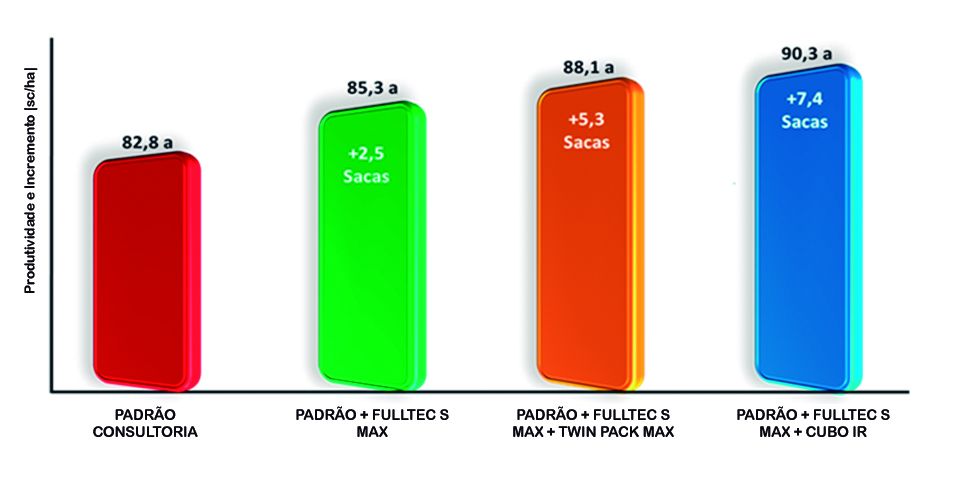 Figura 2 - Produtividade do milho em resposta à aplicação de Fulltec S Max, Twin Pack Max e Cubo IR