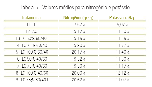 Tabela 5