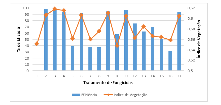 Figura 2. Eficácia dos tratamentos sobre a Área Abaixo da Curva de Progresso da Doença (AACPD) no controle da Mancha de Ramularia e Índice de Vegetação. Correlação = 84,57%.