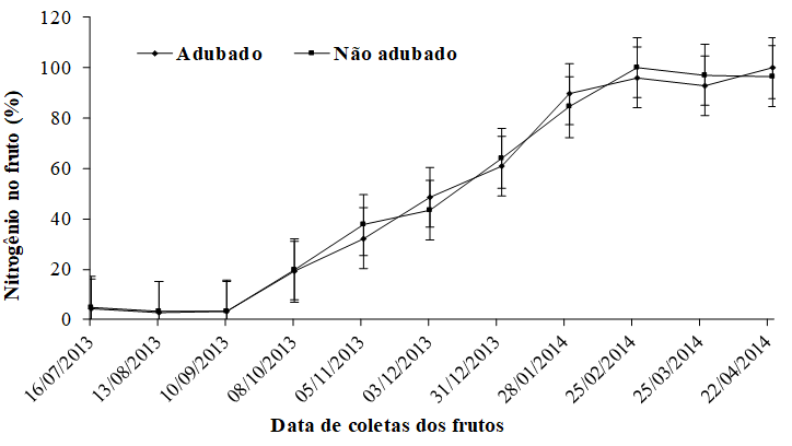 Figura 3 - Acúmulo médio de nitrogênio no fruto (em porcentagem), em de café Conilon/Robusta, com e sem adubação, ao longo do período de formação dos frutos. As barras representam o erro padrão da média. Rolim de Moura, Rondônia.