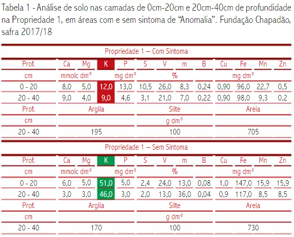 Tabela 1